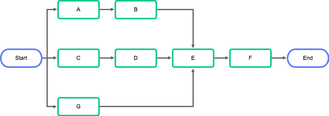 Project network diagram example