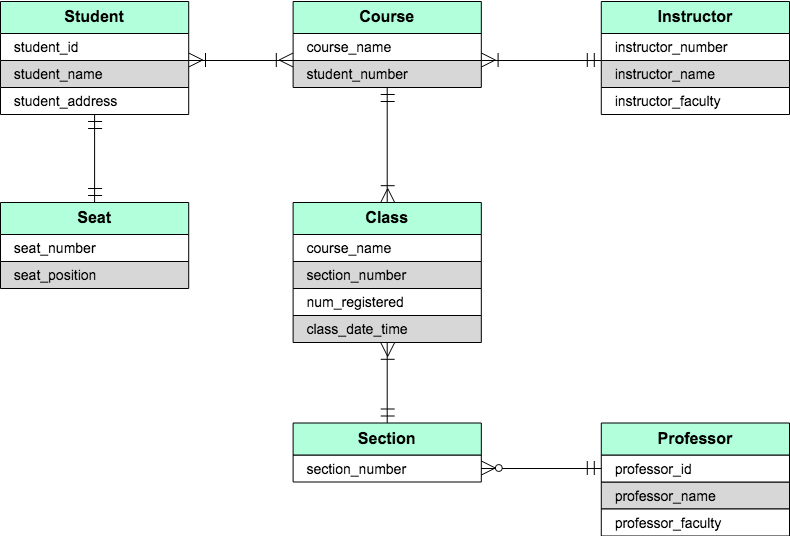 Physical ER diagrams