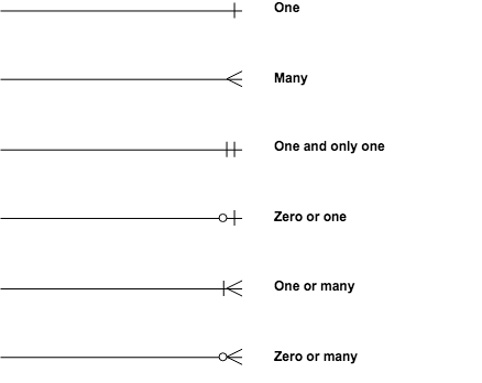 ER diagram notations