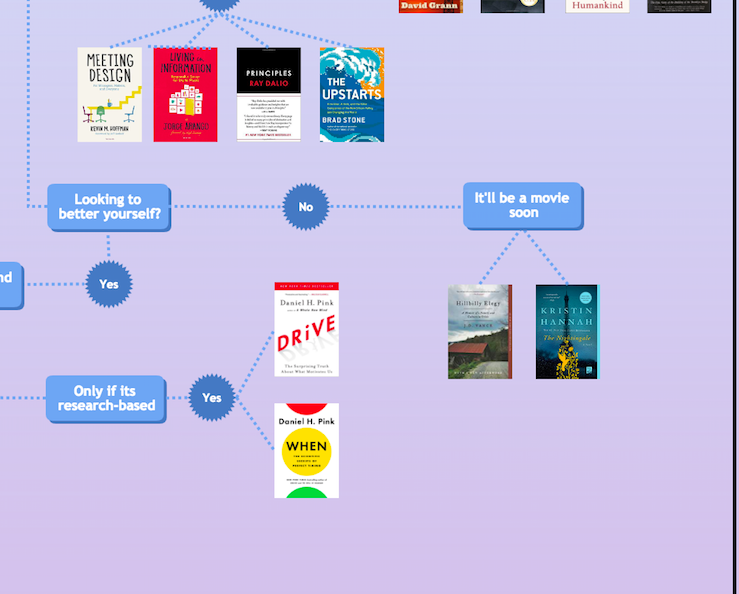 [Flowchart] Here’s what you should be reading right now: A Cacoo ...