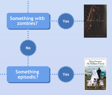 [Flowchart] Here’s what you should be reading right now: A Cacoo ...
