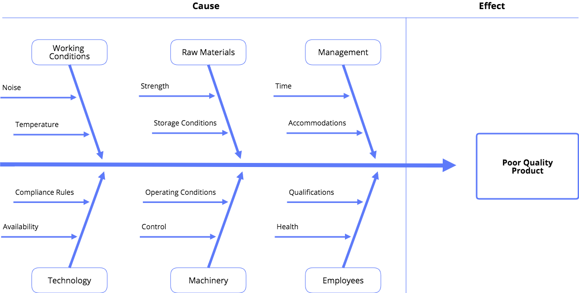 Cacoo fishbone diagram