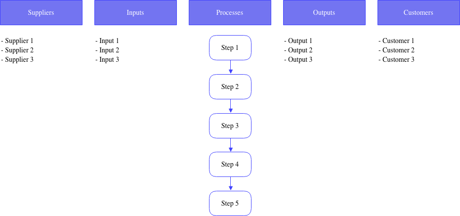 SIPOC diagram of process improvement methodologies 