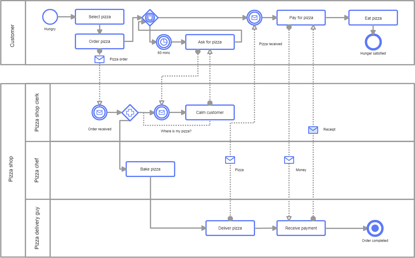 BPMN diagram