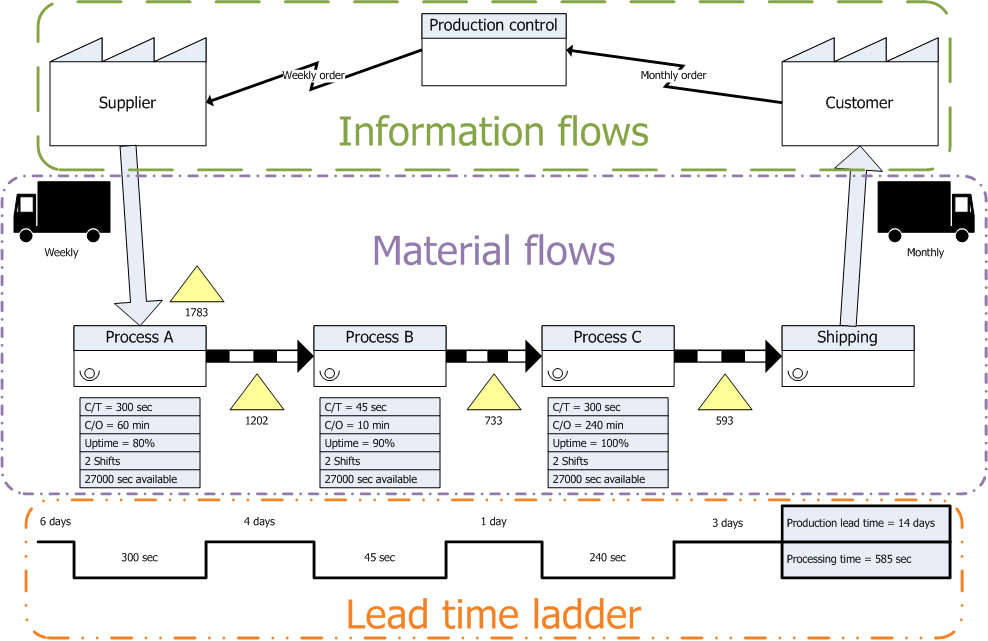 Value Stream Mapping