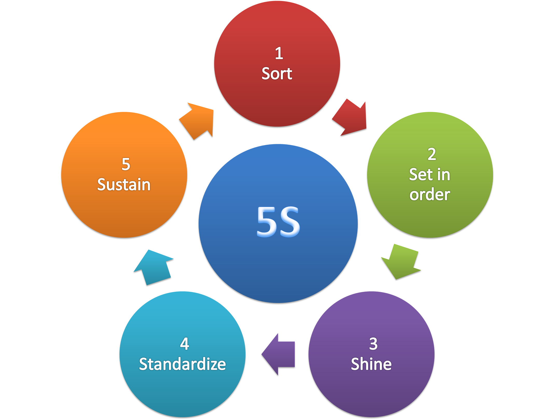 5S diagram, process improvement methodologies