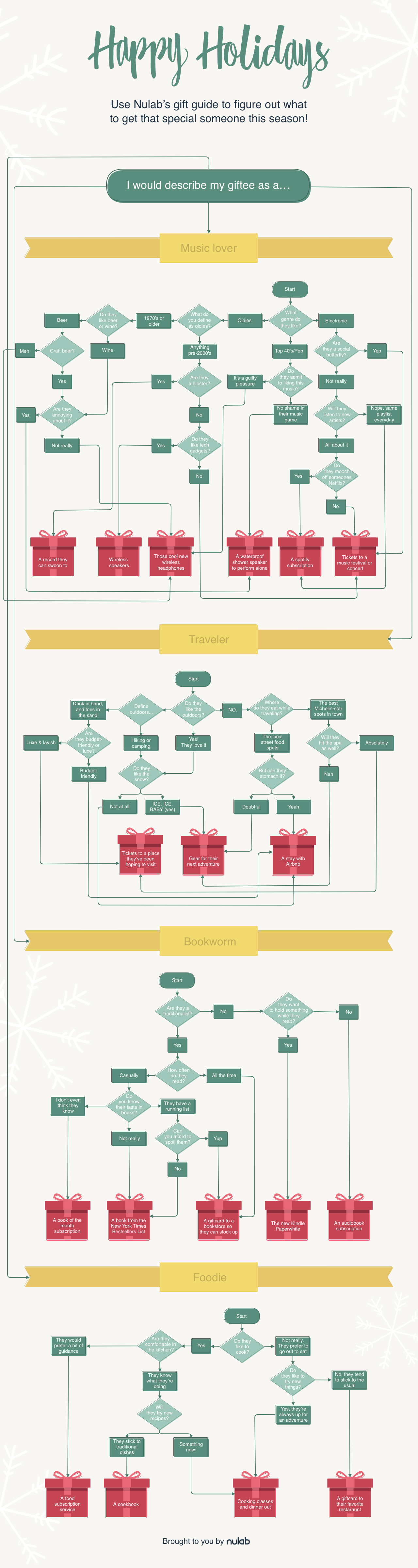 holiday gift guide flowchart