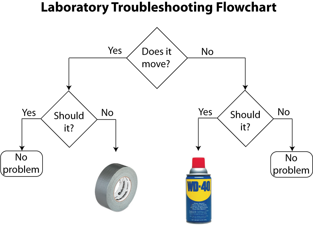 problem solving flowchart funny