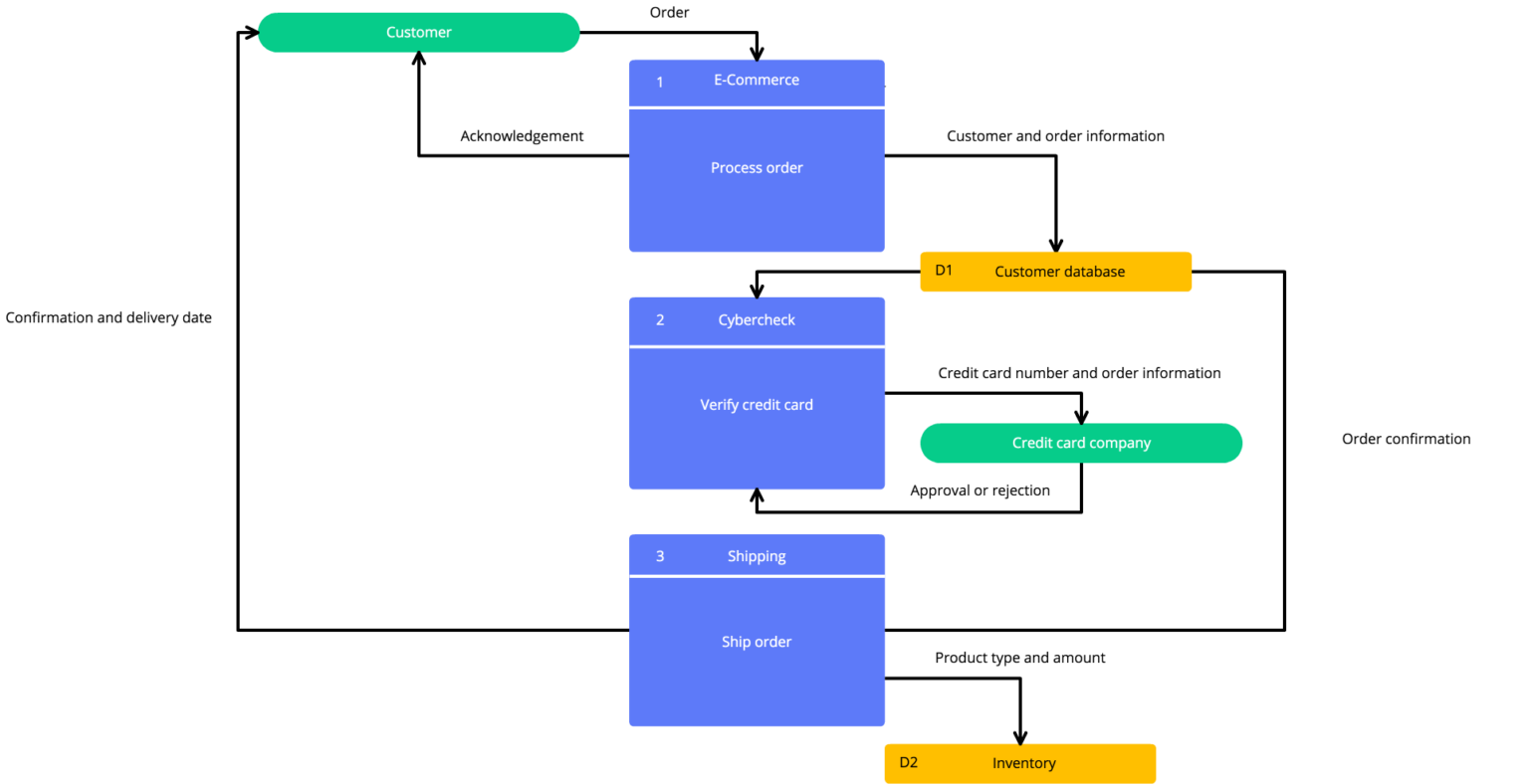 How to use a data flow diagram to supercharge your project | Nulab