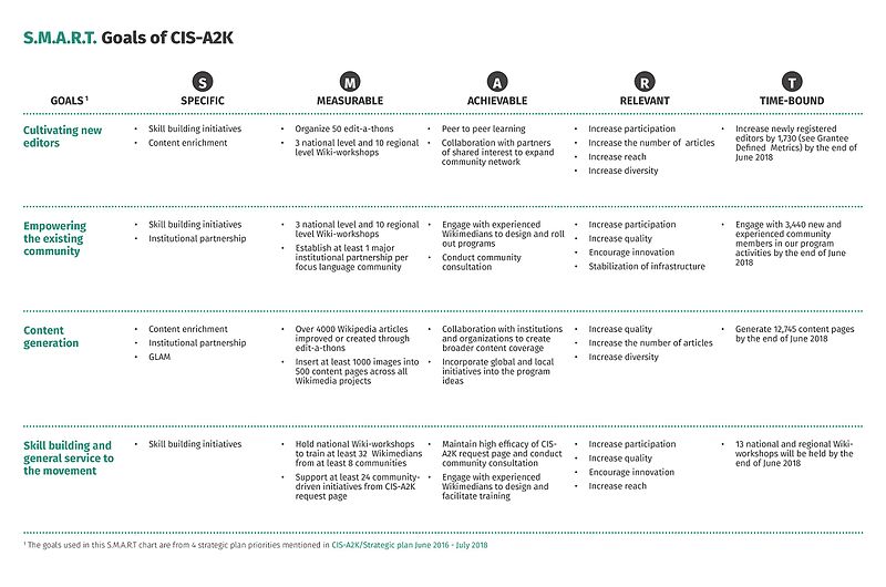 A table of SMART goals as examples for your use