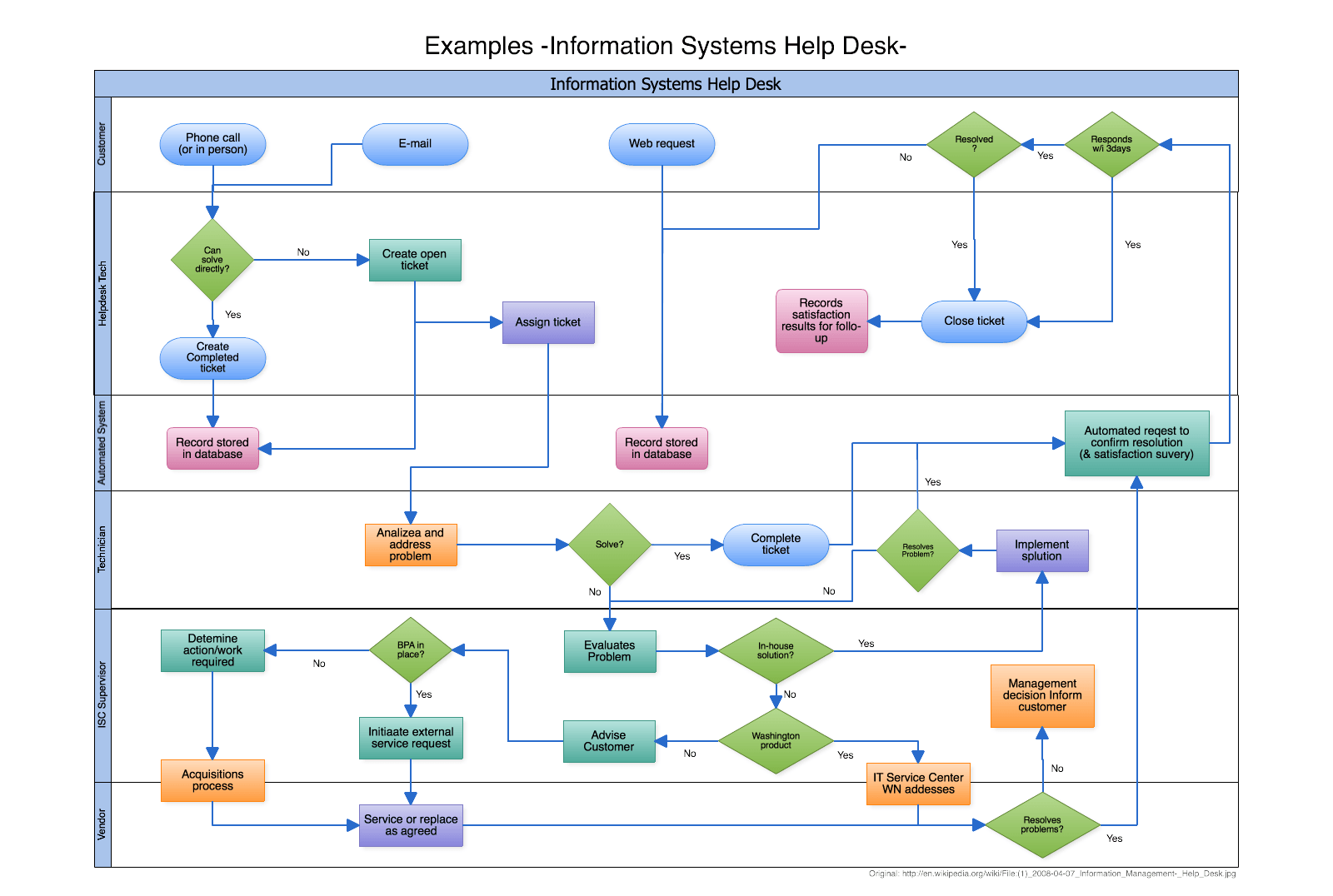 Creating A Process Flow Diagram