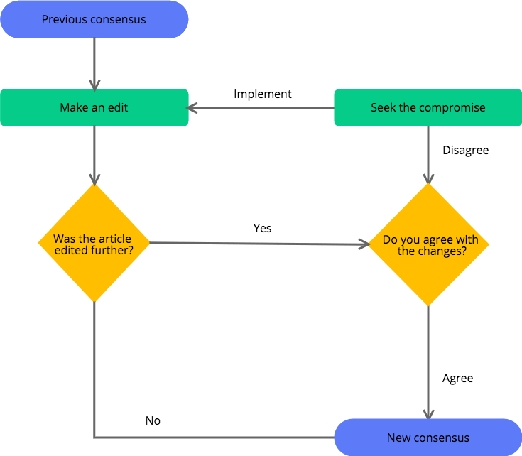 Cacoo basic flowchart