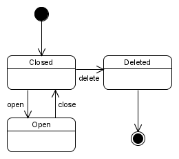 State examples in a state machine