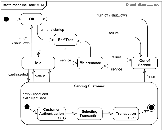 A Simple Guide To Drawing Your First State Diagram With Examples Nulab 2192