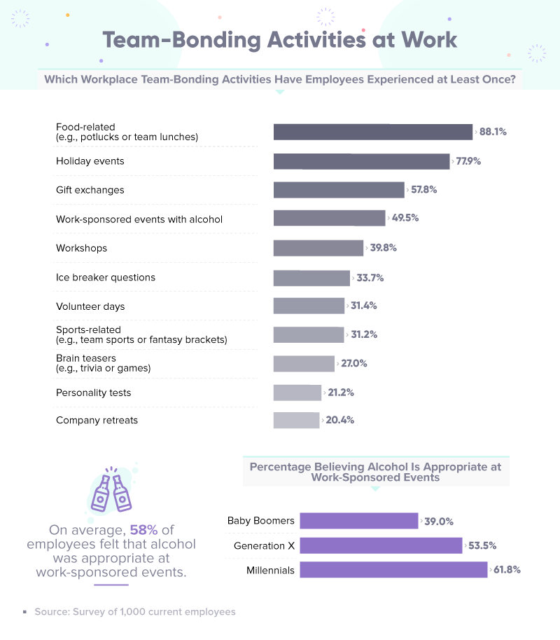 Team bonding activities at work