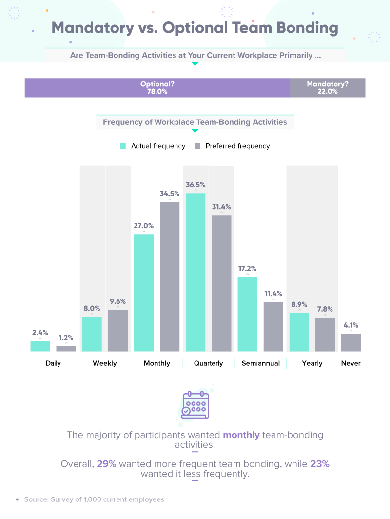 Mandatory vs optional team bonding