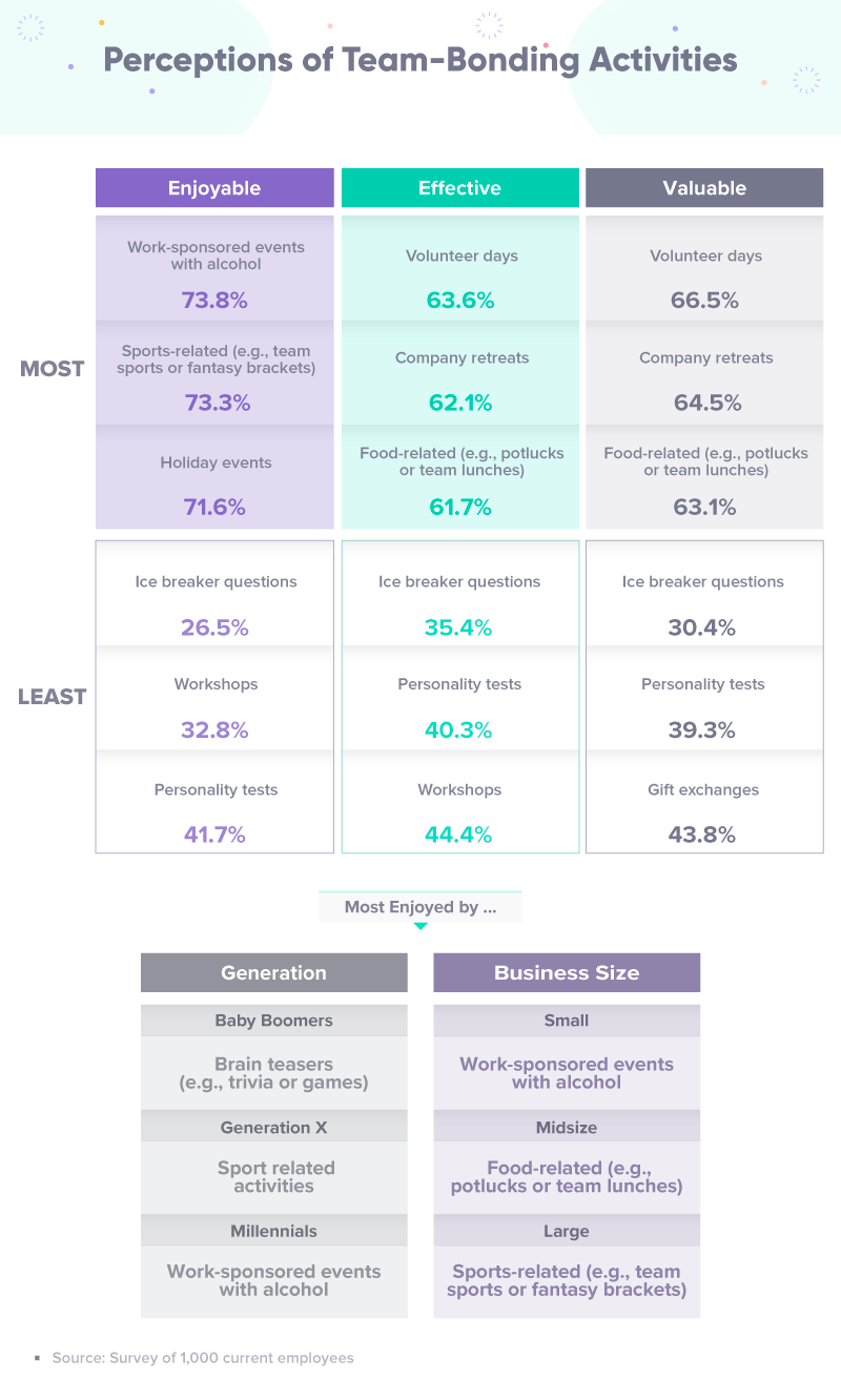 Perceptions of team bonding activities