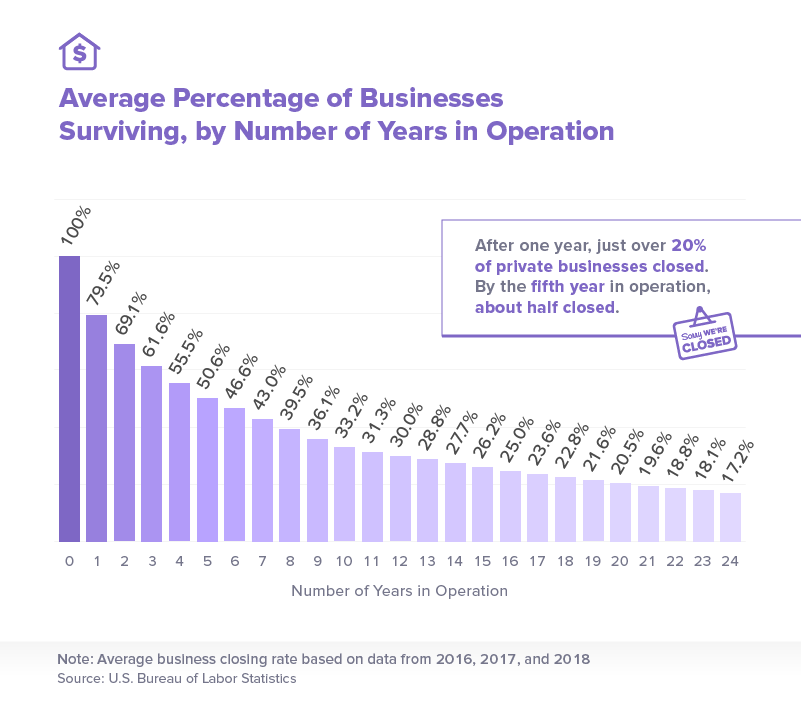 Average percentage of businesses surviving, by number of years in operation