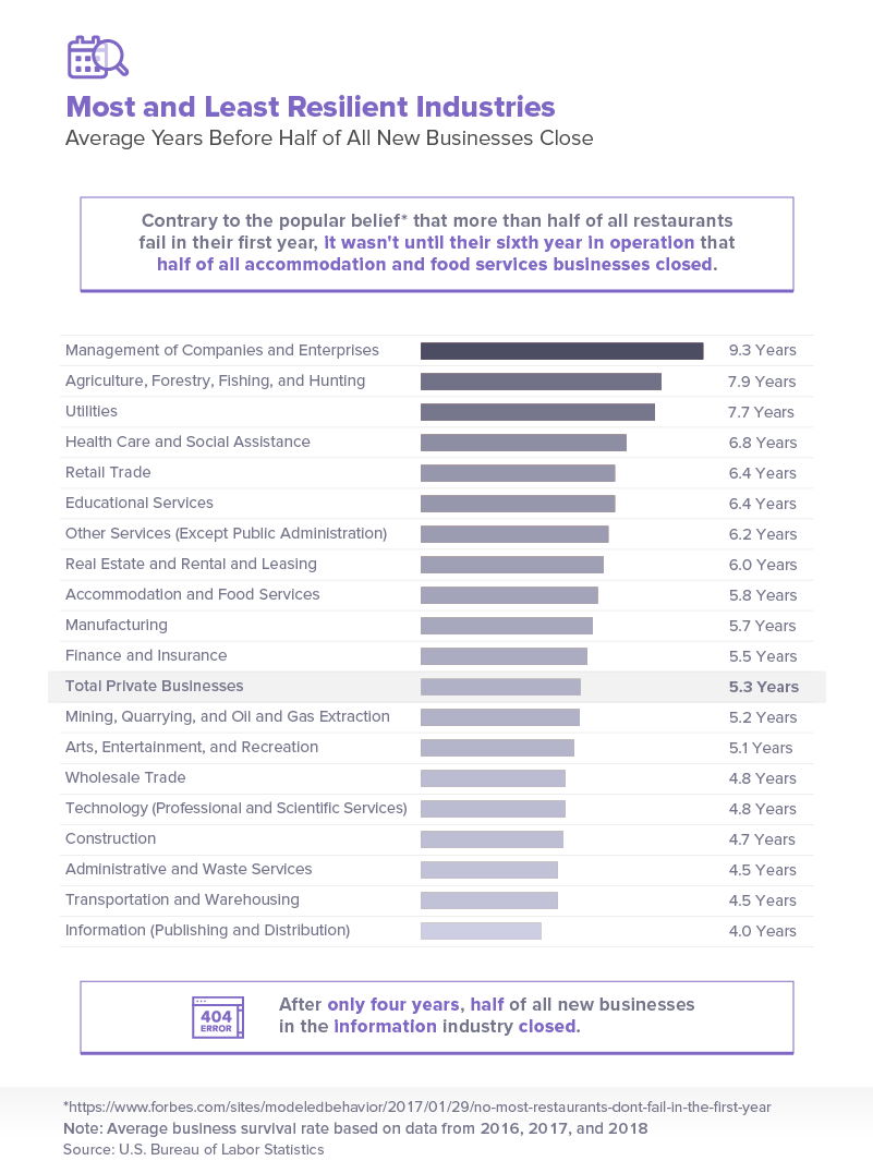 Most and least resilient industries