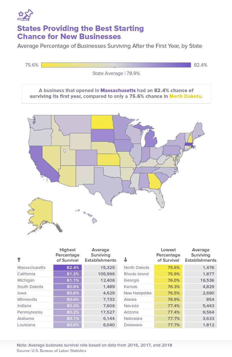 States providing the best starting chance for new businesses