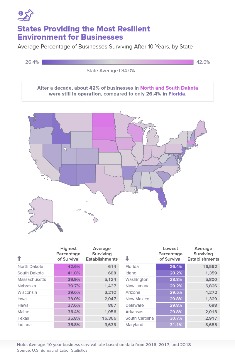 States providing the most resilient environment for businesses