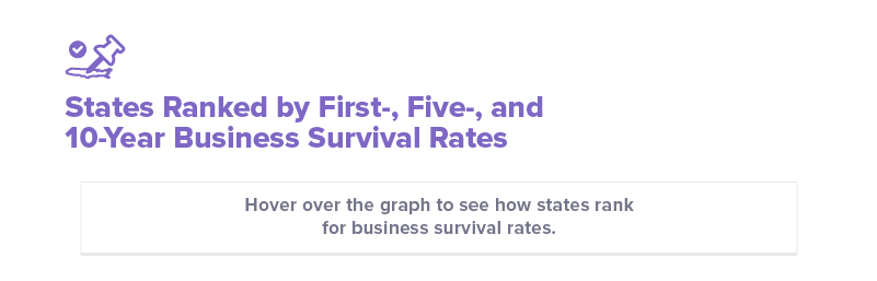 States ranked by first-, five-, and 10-year business survival rates header