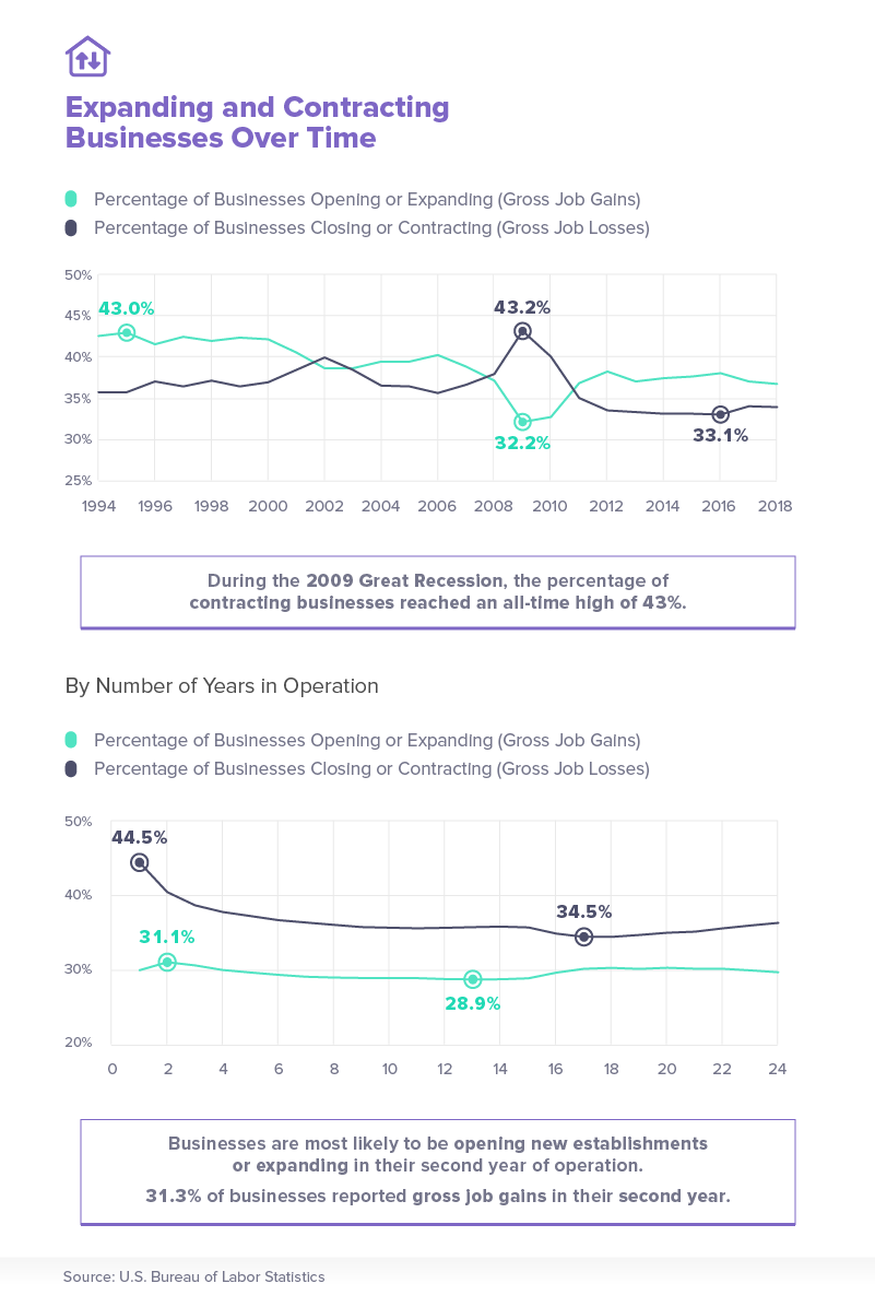 Expanding and contracting businesses over time