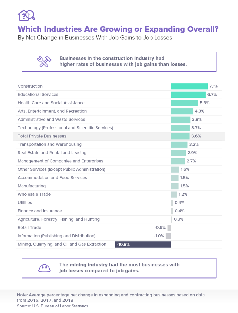 Which industries are growing or expanding overall