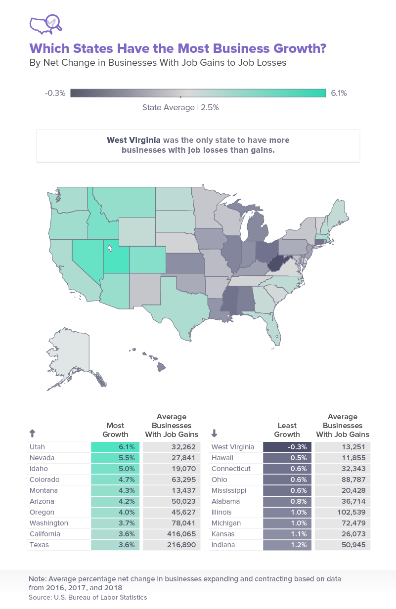 Which states have the most business growth