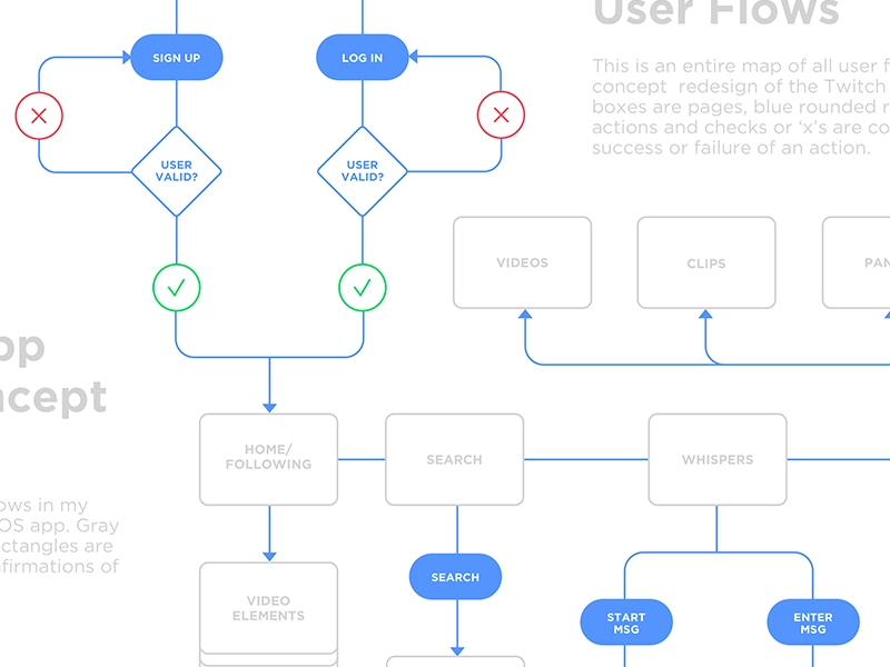 user flow diagram