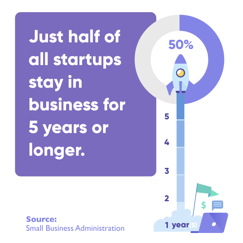 Just half of all startups stay in business after 5 years