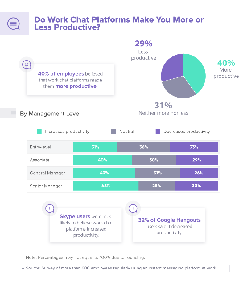 do team chat platforms make you more or less productive