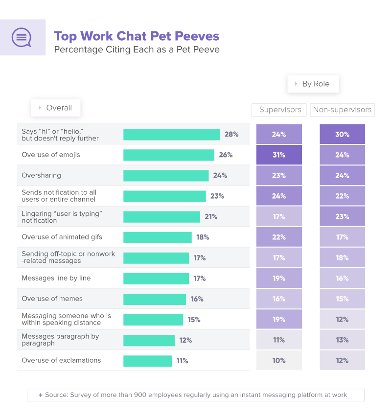 Top work chat pet peeves