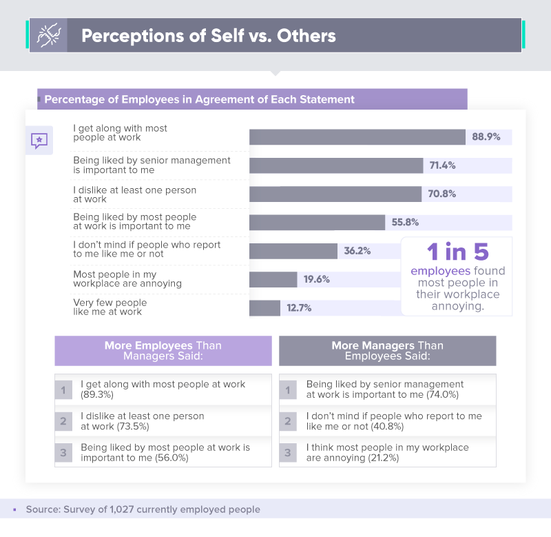 Perceptions of self vs. others