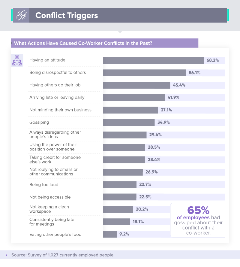 Conflict triggers