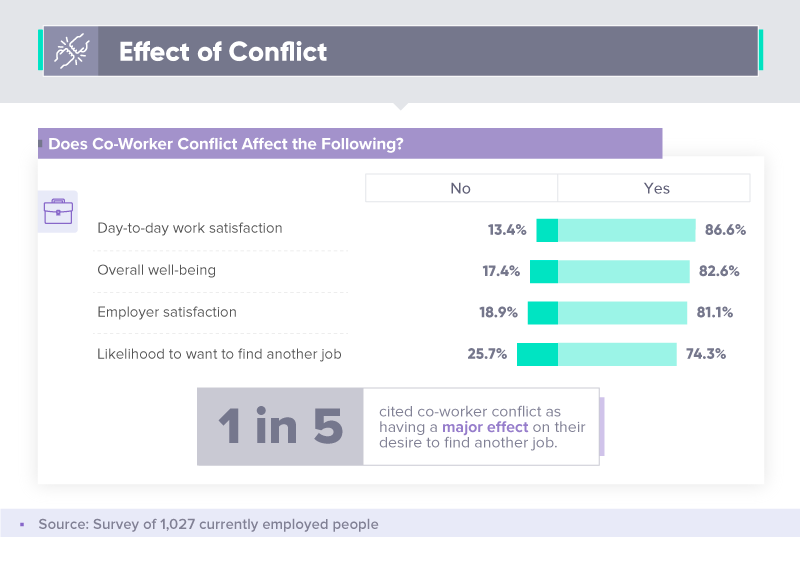 Effect of conflict