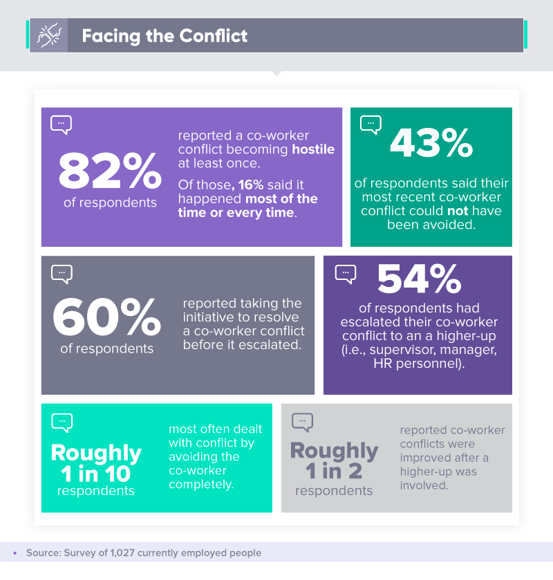 How to deal with co-worker conflicts in the workplace