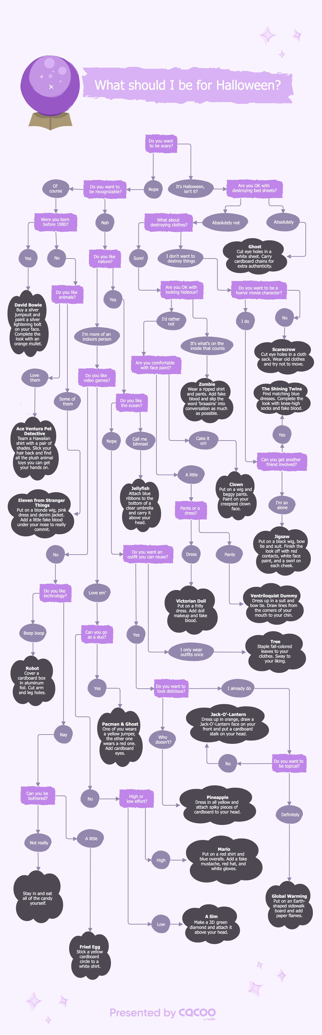 Cacoo What should I be for Halloween flowchart