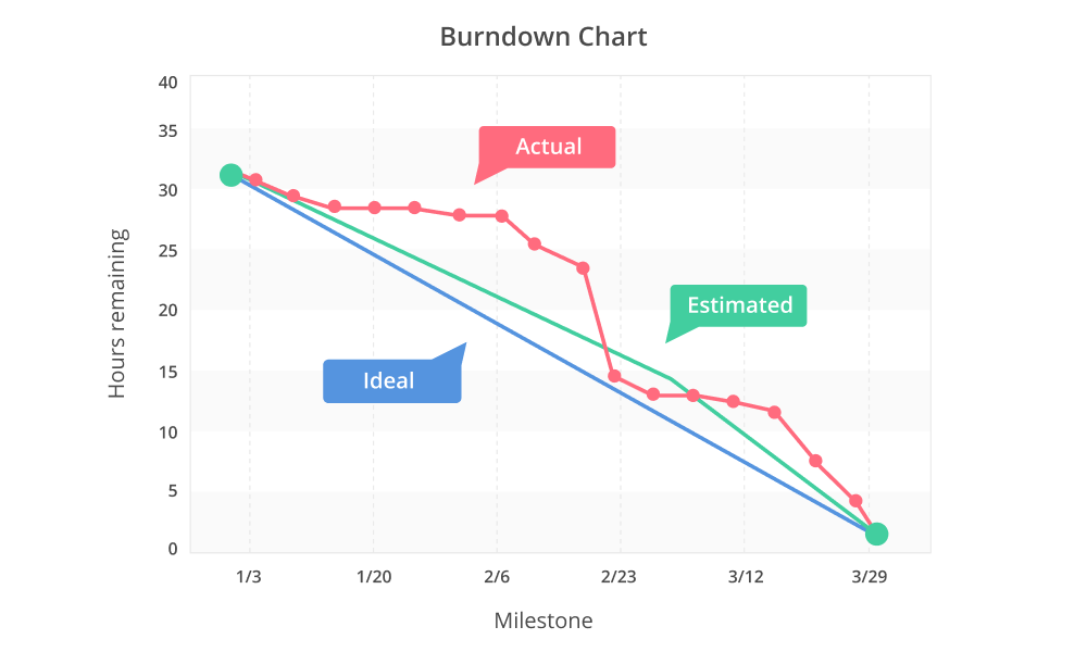 burndown chart in backlog