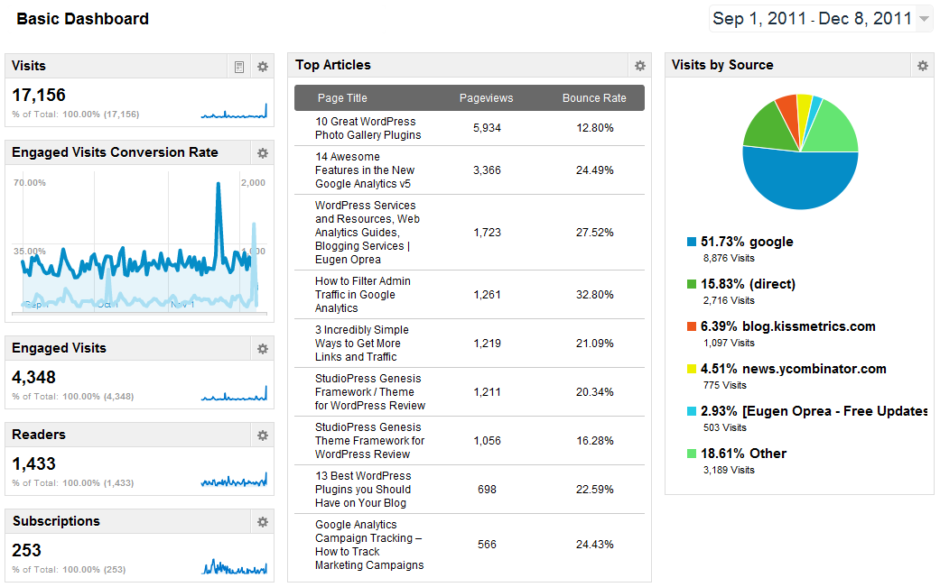 Analytical dashboard design