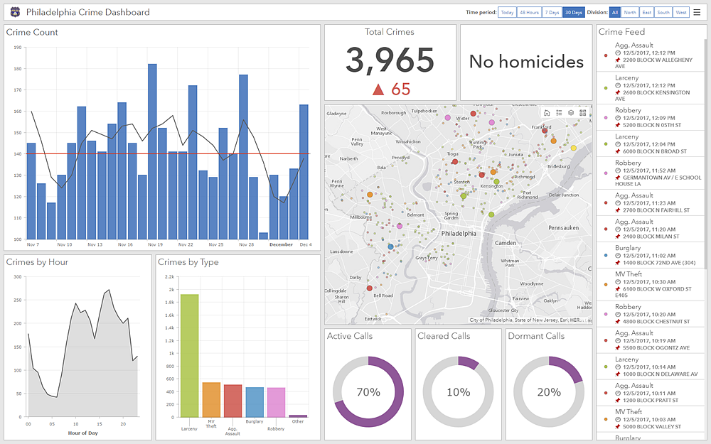 operational dashboard design