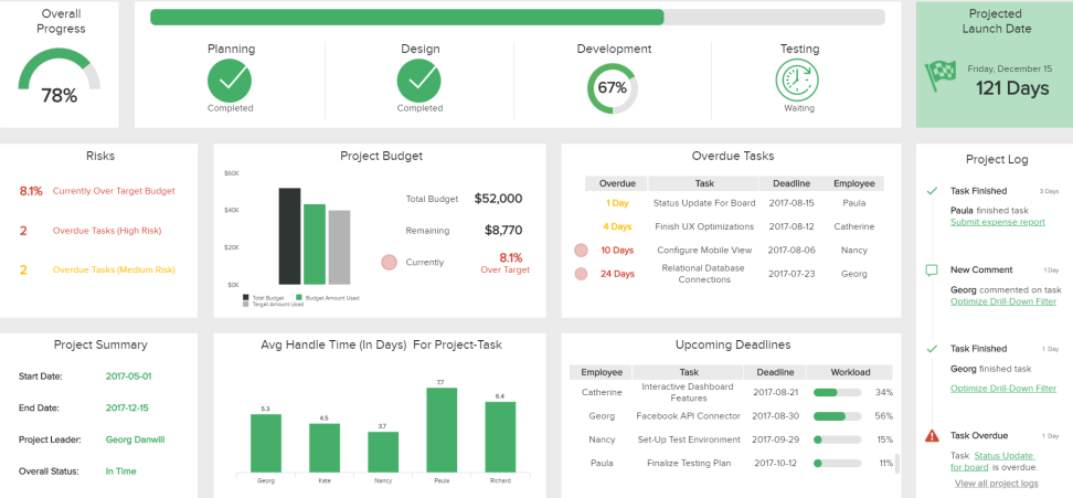 Strategic dashboard design