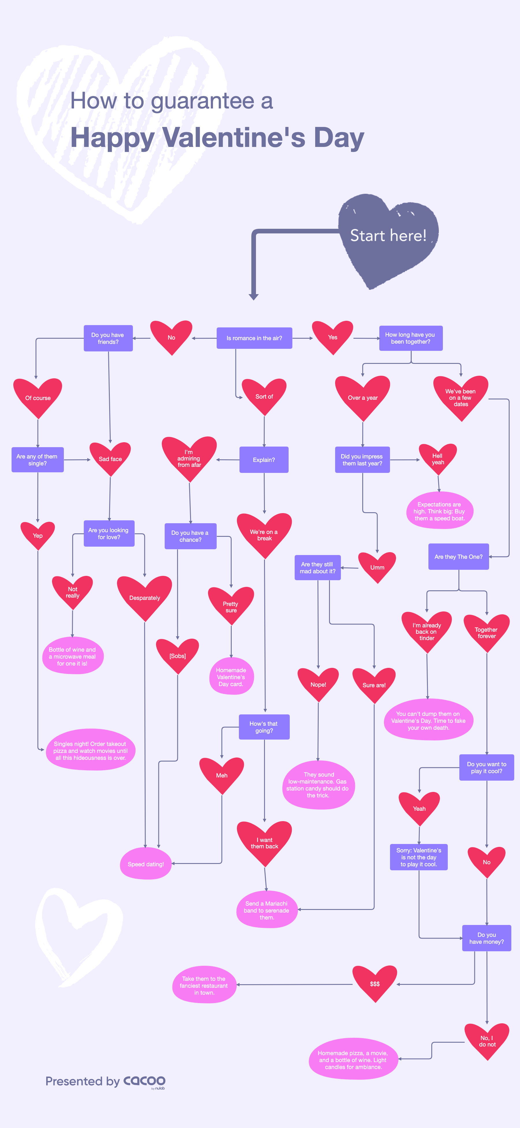 The flow chart of Love