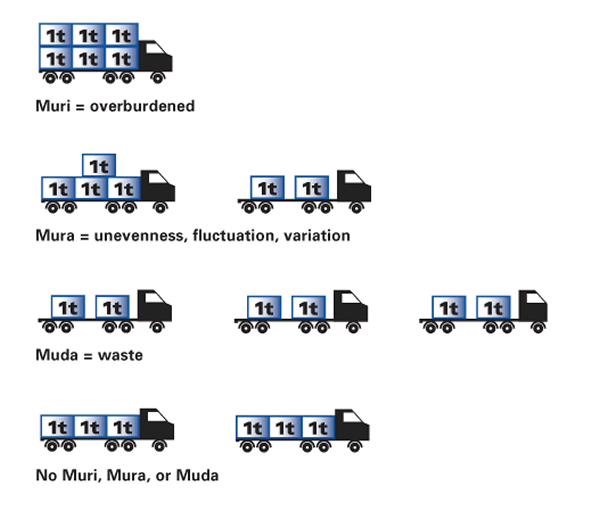 The 3 M's of Waste - Lean Management