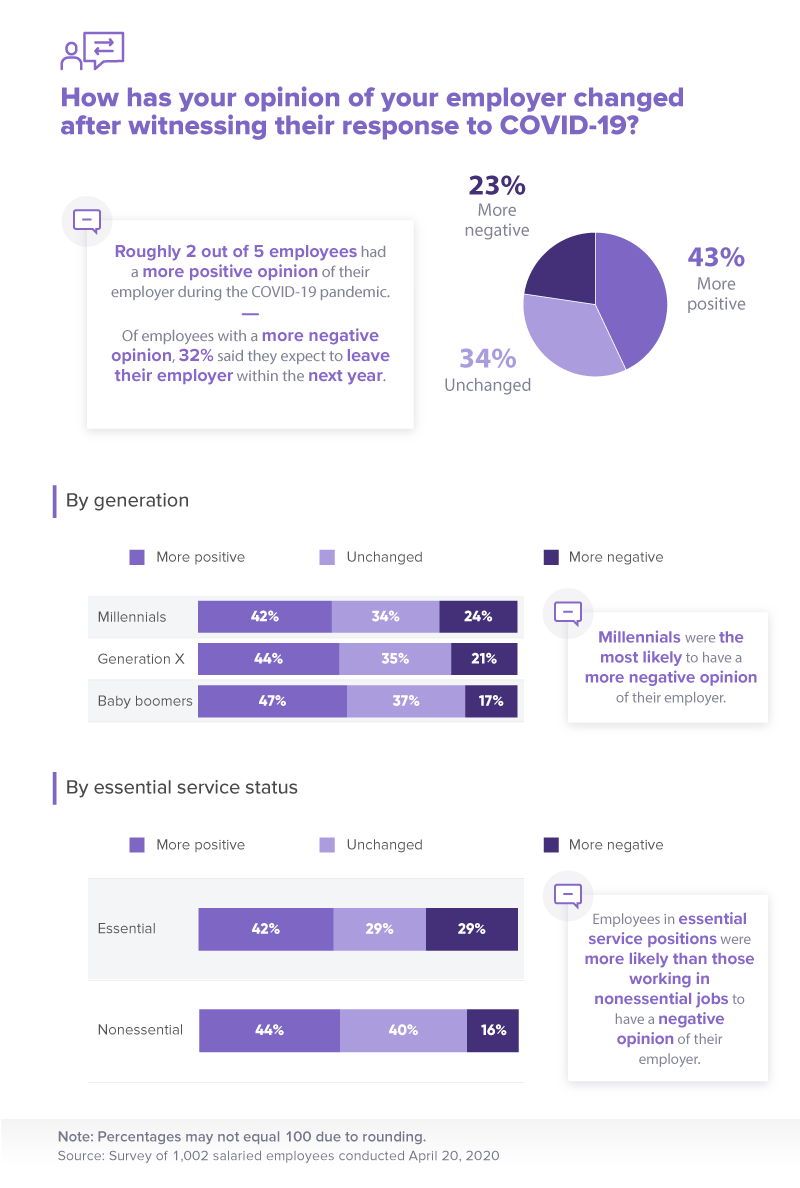 1 - How has your opinion of your employer changed after witnessing their response to COVID-19 - Nulab blog