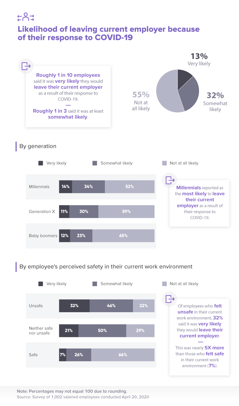 3 - Likelihood of leaving current employer because of their response to COVID-19 - Nulab blog