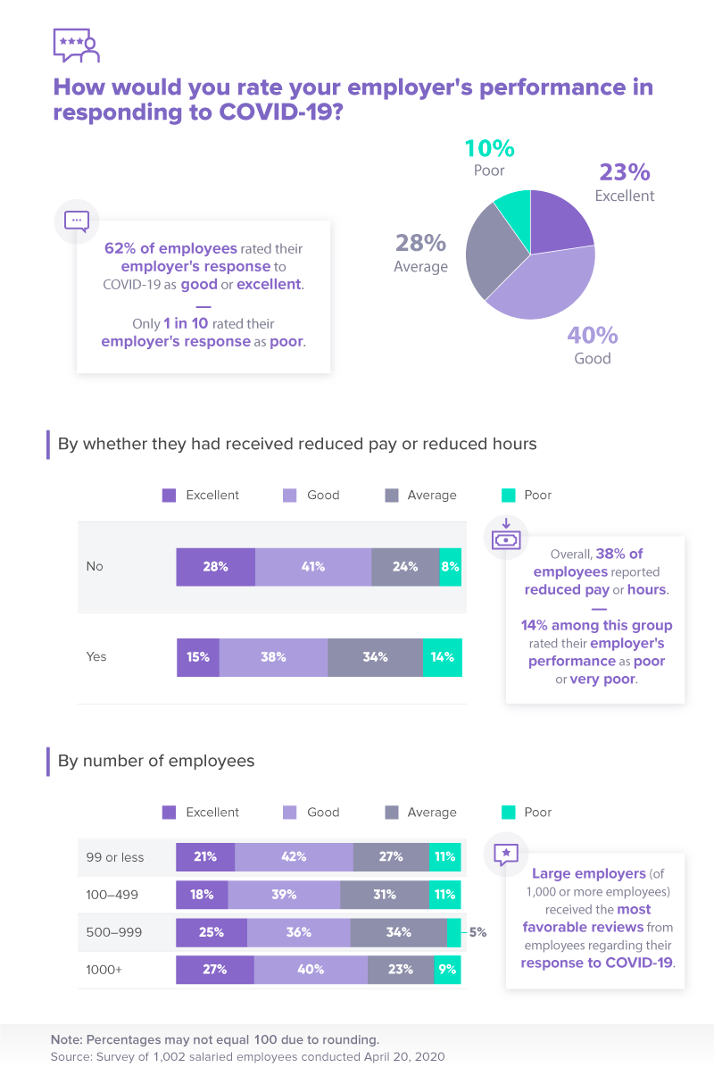 4 - How would you rate your employer's performance in responding to COVID-19 - Nulab blog