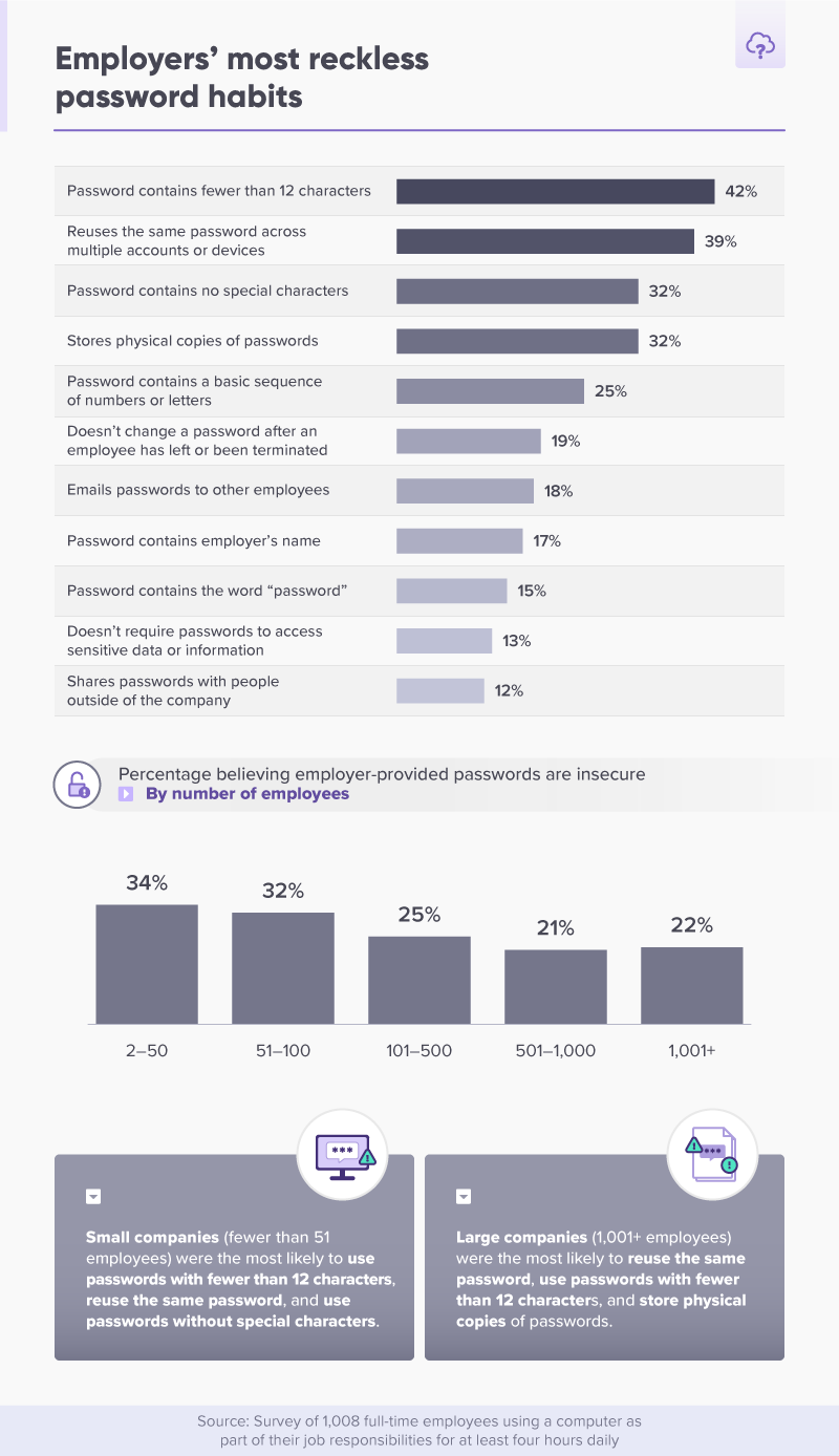 A03 - Employers most reckless password habits