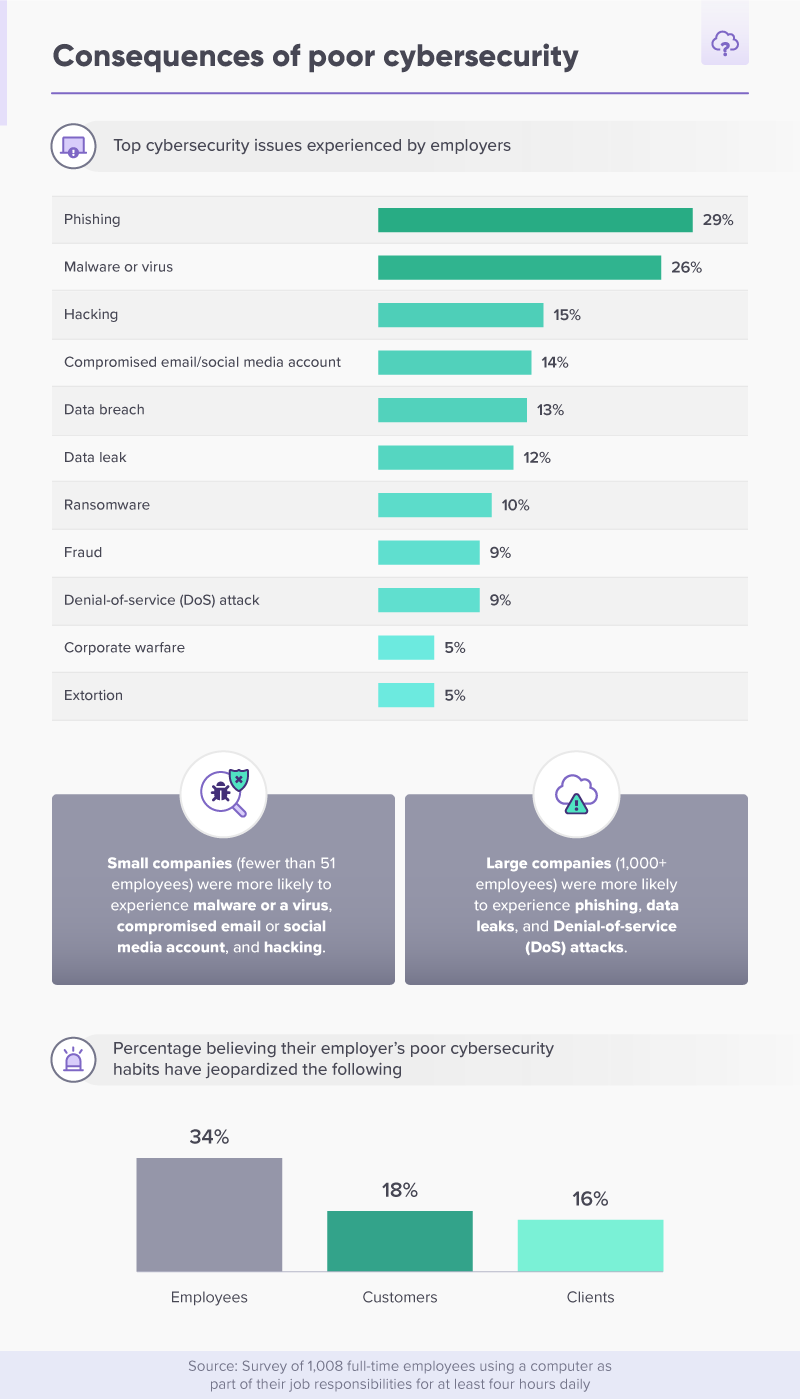 A04 - Consequences of poor cybersecurity