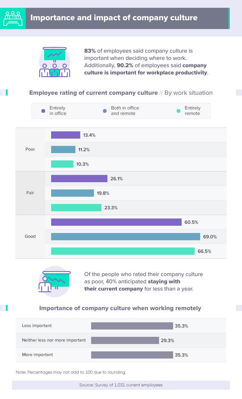 A01 - Importance and impact of company culture